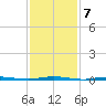 Oyster Creek tide chart for Tuesday, February 7, 2023