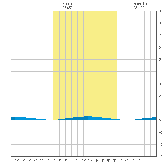 Oyster Creek tide chart for Wednesday, February 8, 2023
