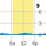 Oyster Creek tide chart for Thursday, February 9, 2023
