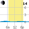 Oyster Creek tide chart for Tuesday, March 14, 2023