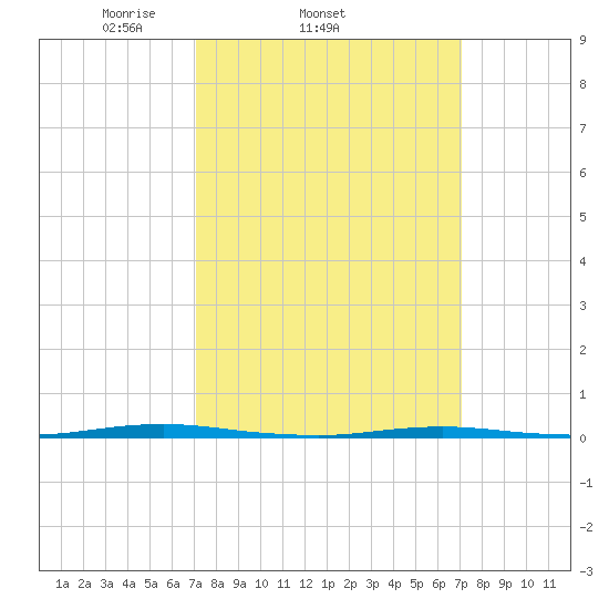 Oyster Creek tide chart for Wednesday, March 15, 2023