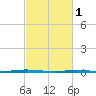 Oyster Creek tide chart for Wednesday, March 1, 2023