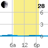 Oyster Creek tide chart for Tuesday, March 28, 2023