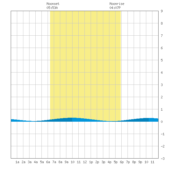 Oyster Creek tide chart for Sunday, March 5, 2023