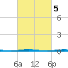 Oyster Creek tide chart for Sunday, March 5, 2023