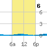Oyster Creek tide chart for Monday, March 6, 2023