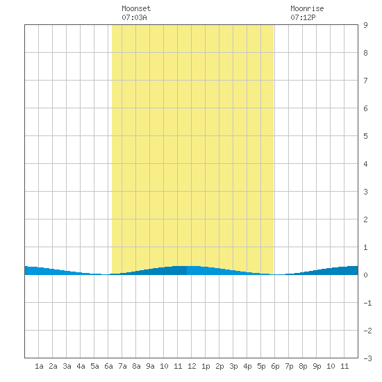 Oyster Creek tide chart for Wednesday, March 8, 2023