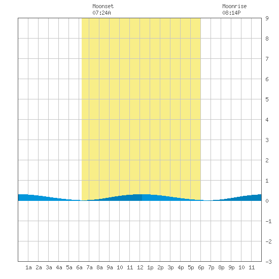 Oyster Creek tide chart for Thursday, March 9, 2023