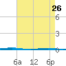 Oyster Creek tide chart for Wednesday, April 26, 2023