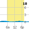 Oyster Creek tide chart for Wednesday, May 10, 2023