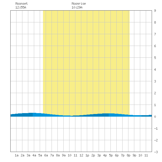 Oyster Creek tide chart for Thursday, May 25, 2023