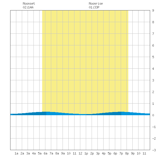 Oyster Creek tide chart for Sunday, May 28, 2023