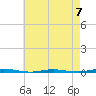 Oyster Creek tide chart for Sunday, May 7, 2023