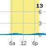 Oyster Creek tide chart for Tuesday, June 13, 2023