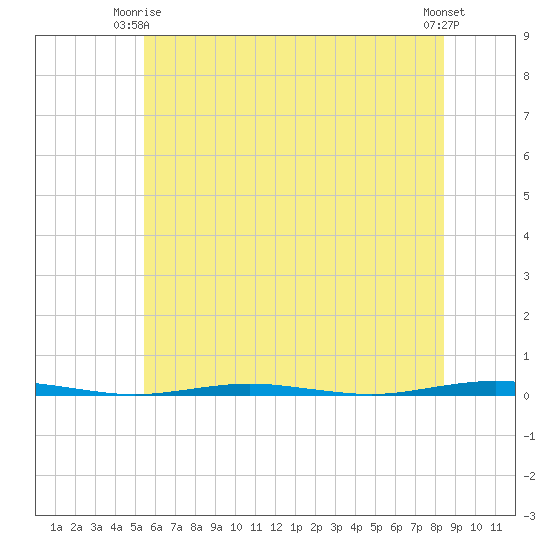 Oyster Creek tide chart for Friday, June 16, 2023