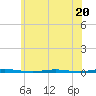 Oyster Creek tide chart for Tuesday, June 20, 2023