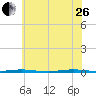 Oyster Creek tide chart for Monday, June 26, 2023