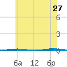 Oyster Creek tide chart for Tuesday, June 27, 2023
