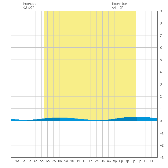 Oyster Creek tide chart for Thursday, June 29, 2023