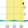 Oyster Creek tide chart for Sunday, June 4, 2023