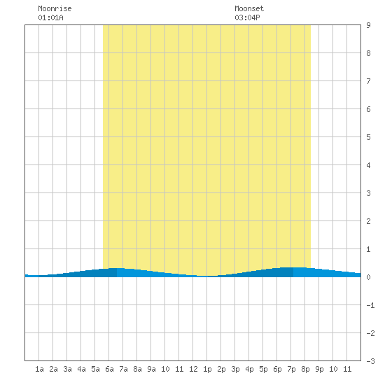 Oyster Creek tide chart for Tuesday, July 11, 2023