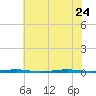 Oyster Creek tide chart for Monday, July 24, 2023