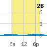 Oyster Creek tide chart for Wednesday, July 26, 2023