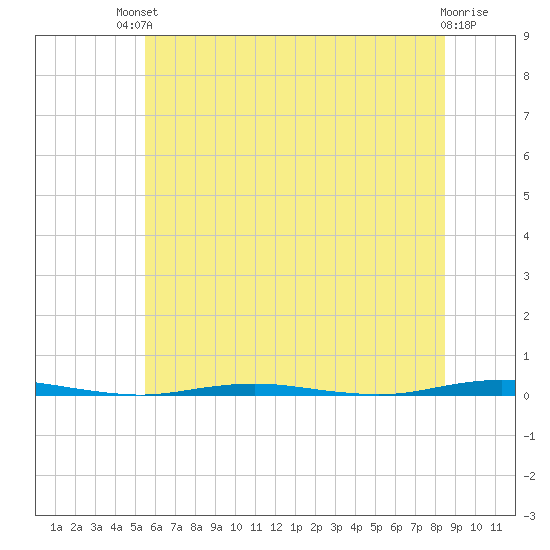 Oyster Creek tide chart for Sunday, July 2, 2023