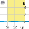 Oyster Creek tide chart for Monday, July 3, 2023