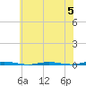 Oyster Creek tide chart for Wednesday, July 5, 2023