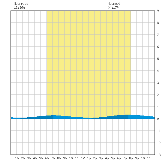 Oyster Creek tide chart for Thursday, August 10, 2023