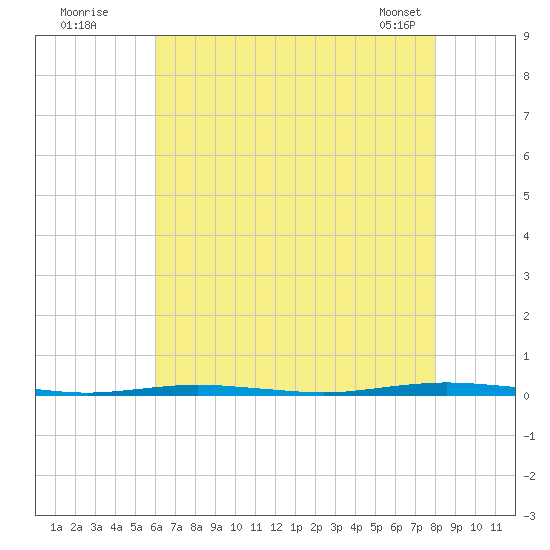 Oyster Creek tide chart for Friday, August 11, 2023