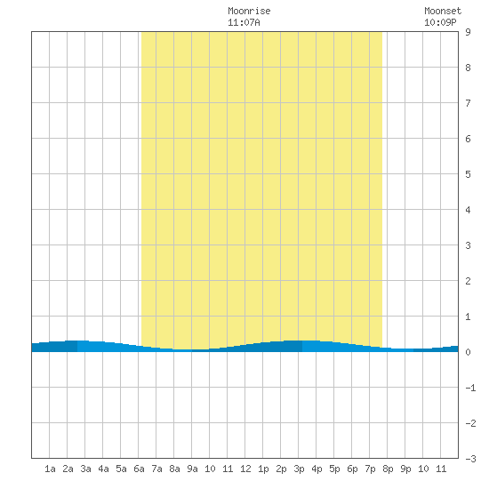Oyster Creek tide chart for Monday, August 21, 2023