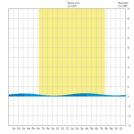 Oyster Creek tide chart for Tuesday, August 22, 2023