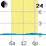 Oyster Creek tide chart for Thursday, August 24, 2023