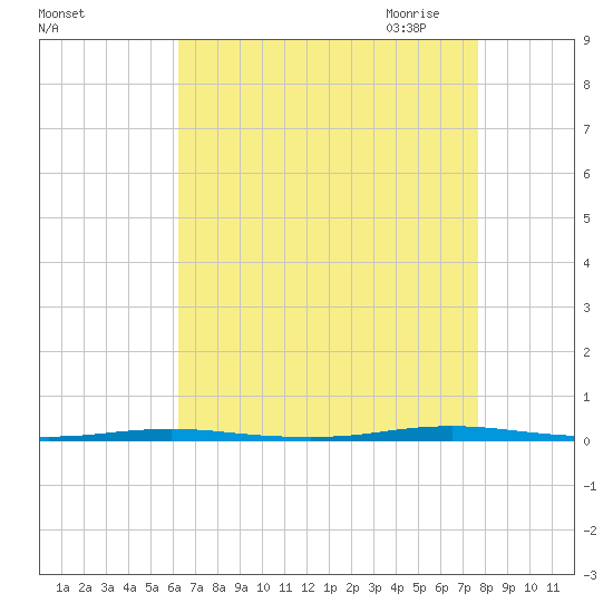 Oyster Creek tide chart for Friday, August 25, 2023
