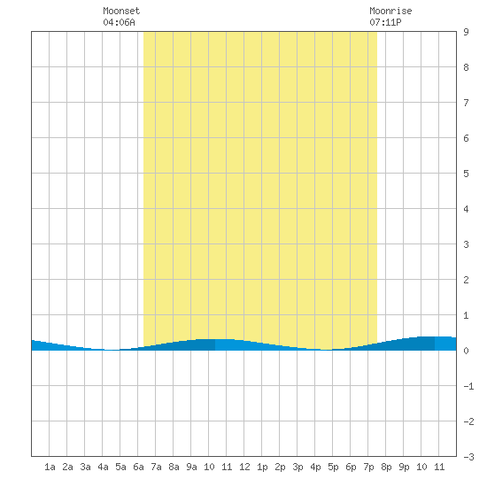 Oyster Creek tide chart for Tuesday, August 29, 2023