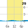 Oyster Creek tide chart for Tuesday, August 29, 2023