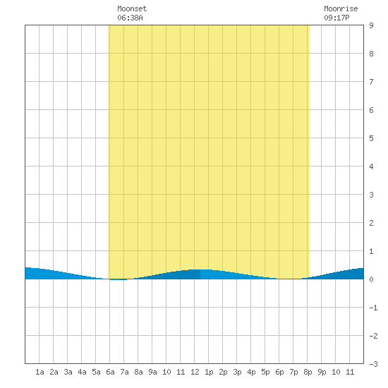 Oyster Creek tide chart for Wednesday, August 2, 2023
