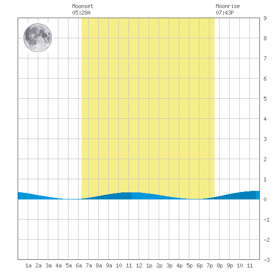 Oyster Creek tide chart for Wednesday, August 30, 2023