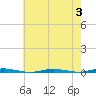 Oyster Creek tide chart for Thursday, August 3, 2023