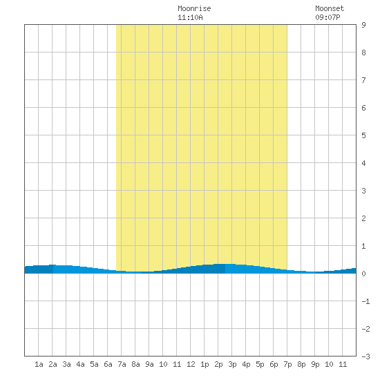 Oyster Creek tide chart for Tuesday, September 19, 2023