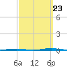 Oyster Creek tide chart for Saturday, September 23, 2023
