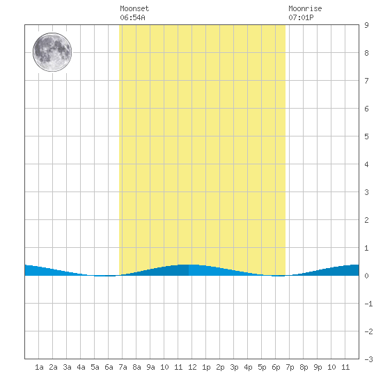 Oyster Creek tide chart for Friday, September 29, 2023