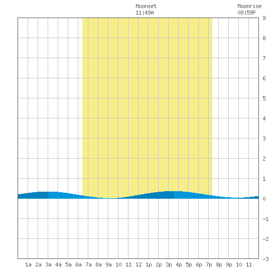 Oyster Creek tide chart for Monday, September 4, 2023