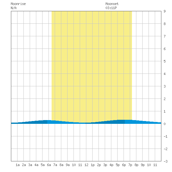 Oyster Creek tide chart for Thursday, September 7, 2023