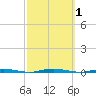 Oyster Creek tide chart for Sunday, October 1, 2023