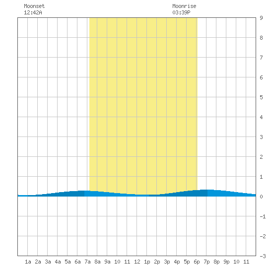 Oyster Creek tide chart for Monday, October 23, 2023