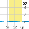 Oyster Creek tide chart for Friday, October 27, 2023
