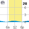 Oyster Creek tide chart for Saturday, October 28, 2023